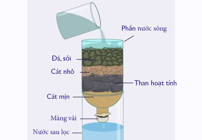 Mô hình xử lý nước sinh hoạt thô